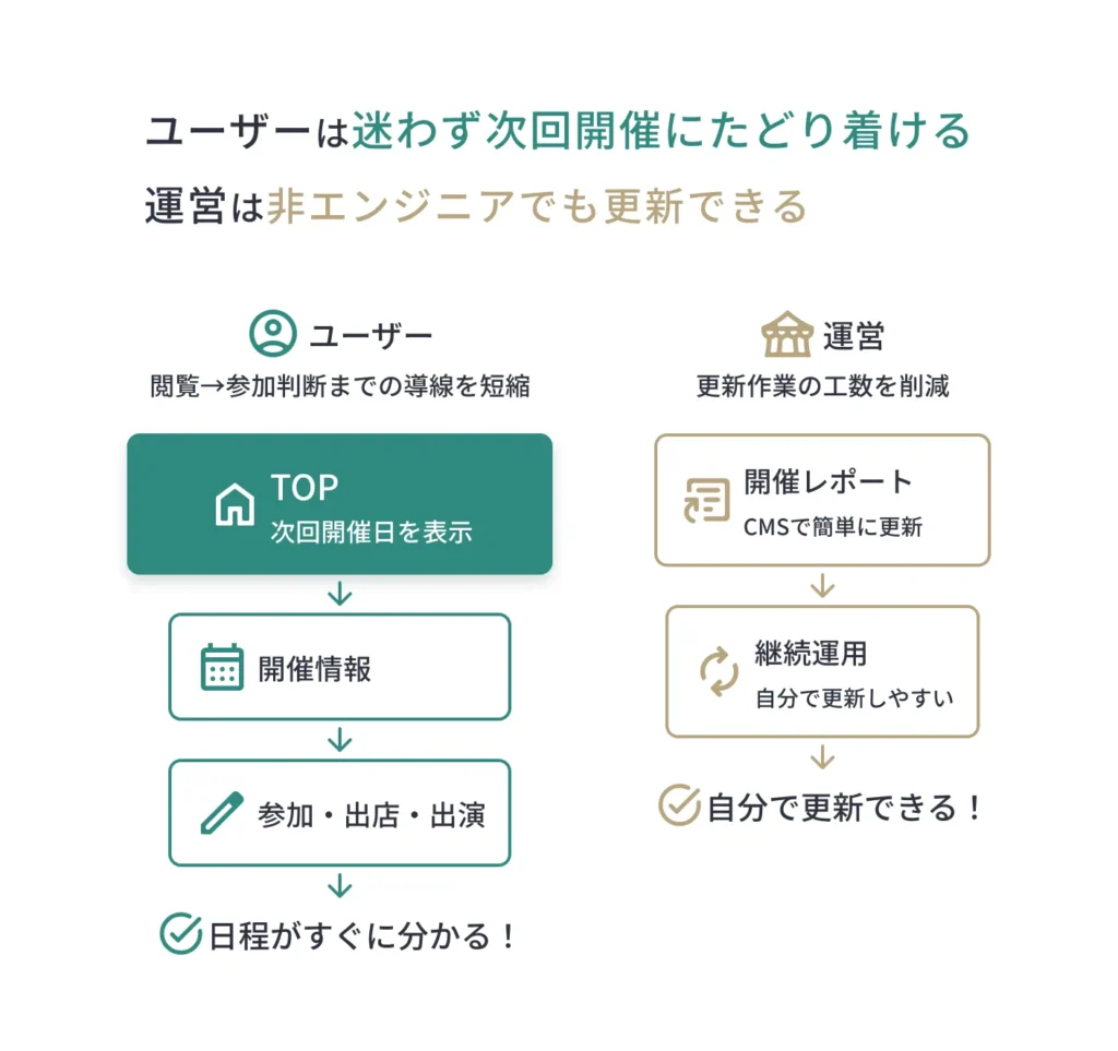 casaneru desin の制作実績。浄水駅前マルシェのWebサイトにおいて、ユーザーが迷わず開催情報にたどり着ける導線設計と、非エンジニアでも更新できる運用改善の成果を示した図