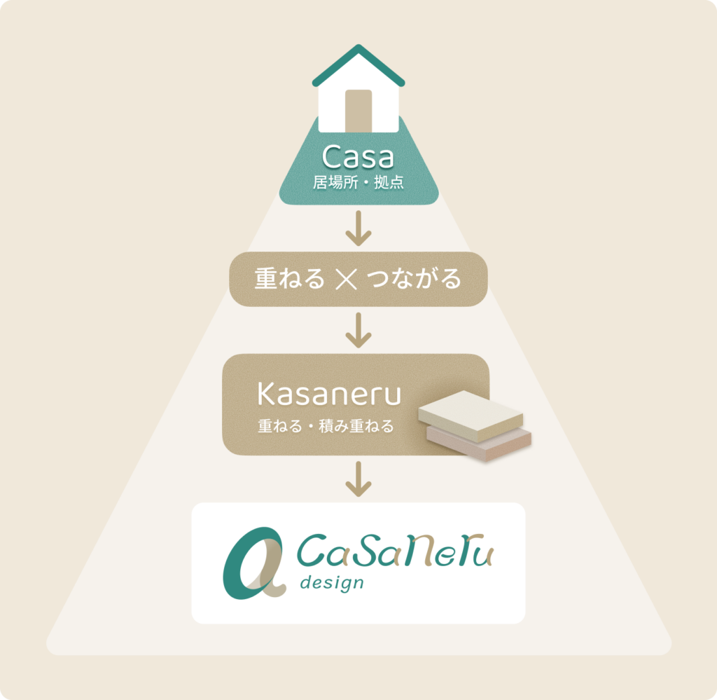 casaneru design の ロゴのコンセプトをまとめた図。Casa(居場所・拠点)と重ねるという意味を併せ持つロゴとして、2色構成でCとAが組み合わさってできたロゴです。