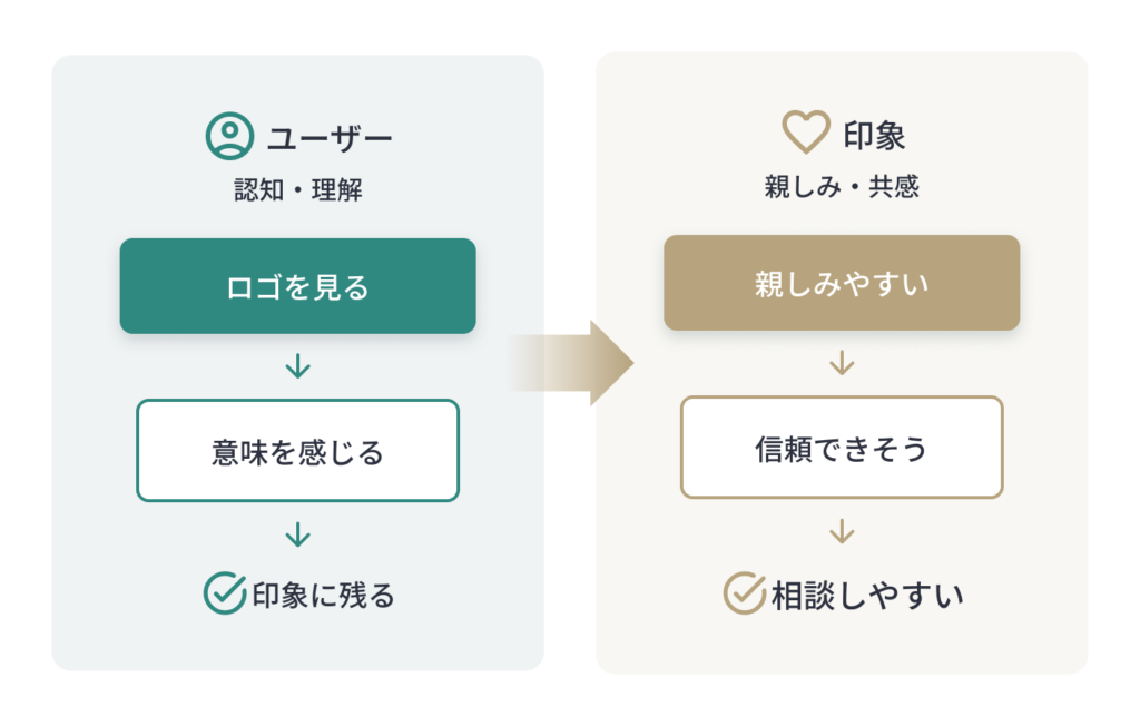 casaneru design の ロゴのコンセプトをまとめた図。Casa(居場所・拠点)と重ねるという意味を併せ持つロゴとして、2色構成でCとAが組み合わさってできたロゴです。