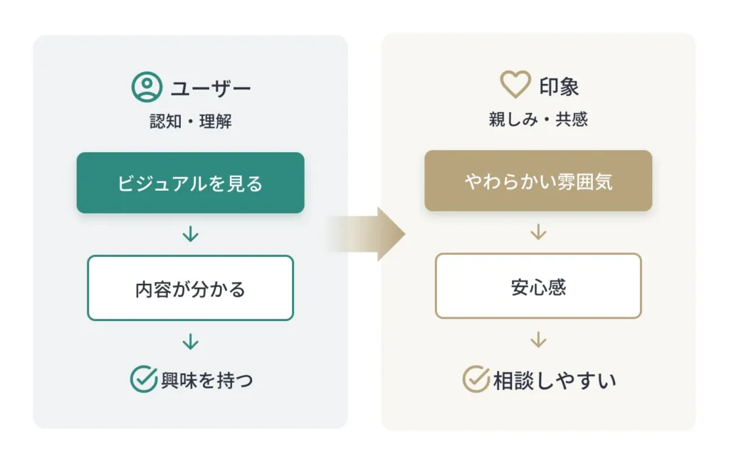casaneru design トップビジュアルイラスト制作の成果と変化を示す図
