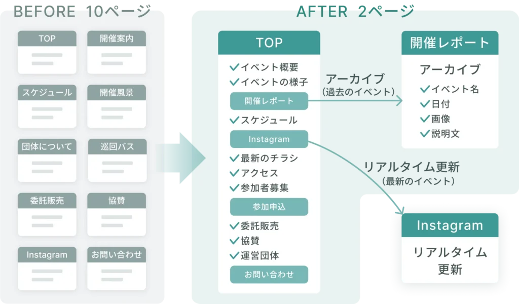 casaneru desin の制作実績。浄水駅前マルシェ_リニューアル前後の改善点をBefore,Afterでまとめている。Beforeは10ページが散在しており、次回開催日などの情報が探しづらいが、Afterでは2ページに集約して情報の優先順位順に項目を表示するので、次回開催日などのユーザーが知りたい情報がすぐに分かる。