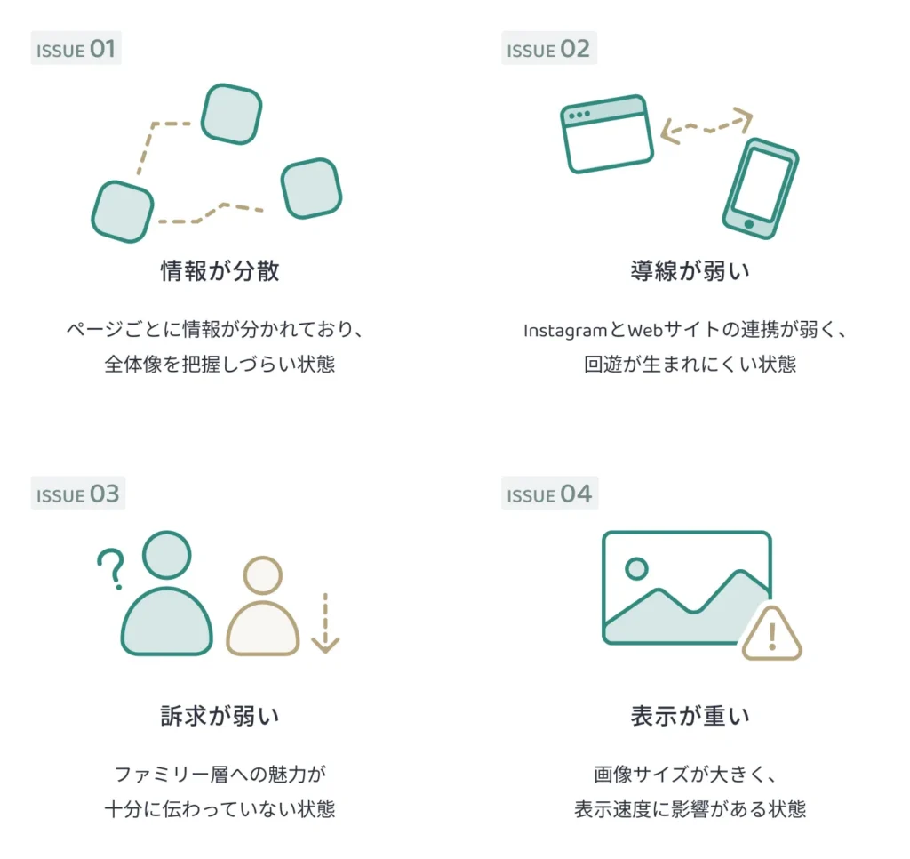 casaneru desin の制作実績。浄水駅前マルシェのWebサイト制作前の課題として、情報の分散、導線の弱さ、訴求不足、表示の重さの4つの問題点を整理した図